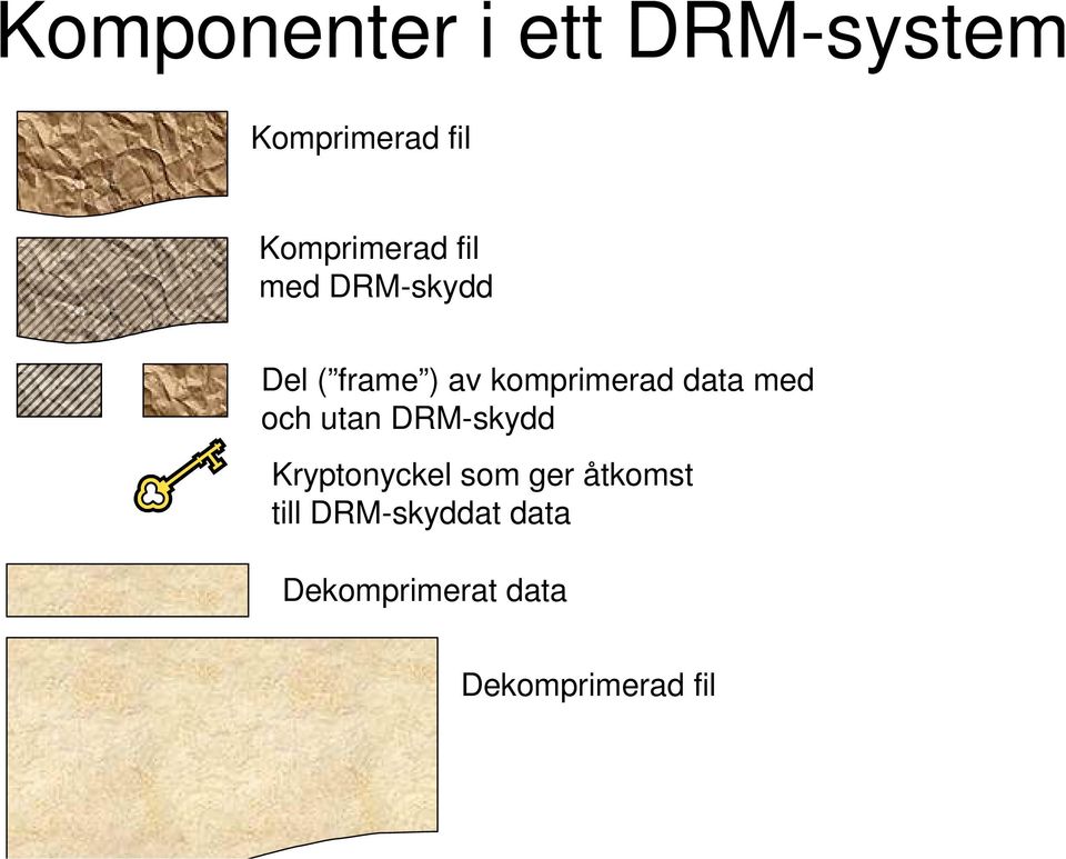 komprimerad data med och utan DRM-skydd Kryptonyckel