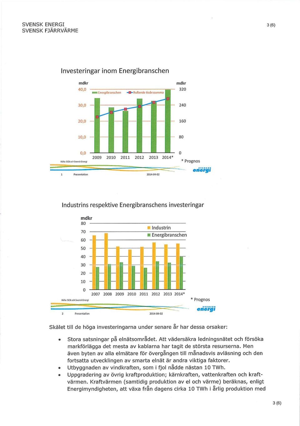 : A f t t - 2007 2008 2009 2010 2011 2012 = 2013 2014* Källa:SCBochSvenskEnergi * PrOgHOS energi Skälet till de höga investeringarna under senare år har dessa orsaker: Stora satsningar på