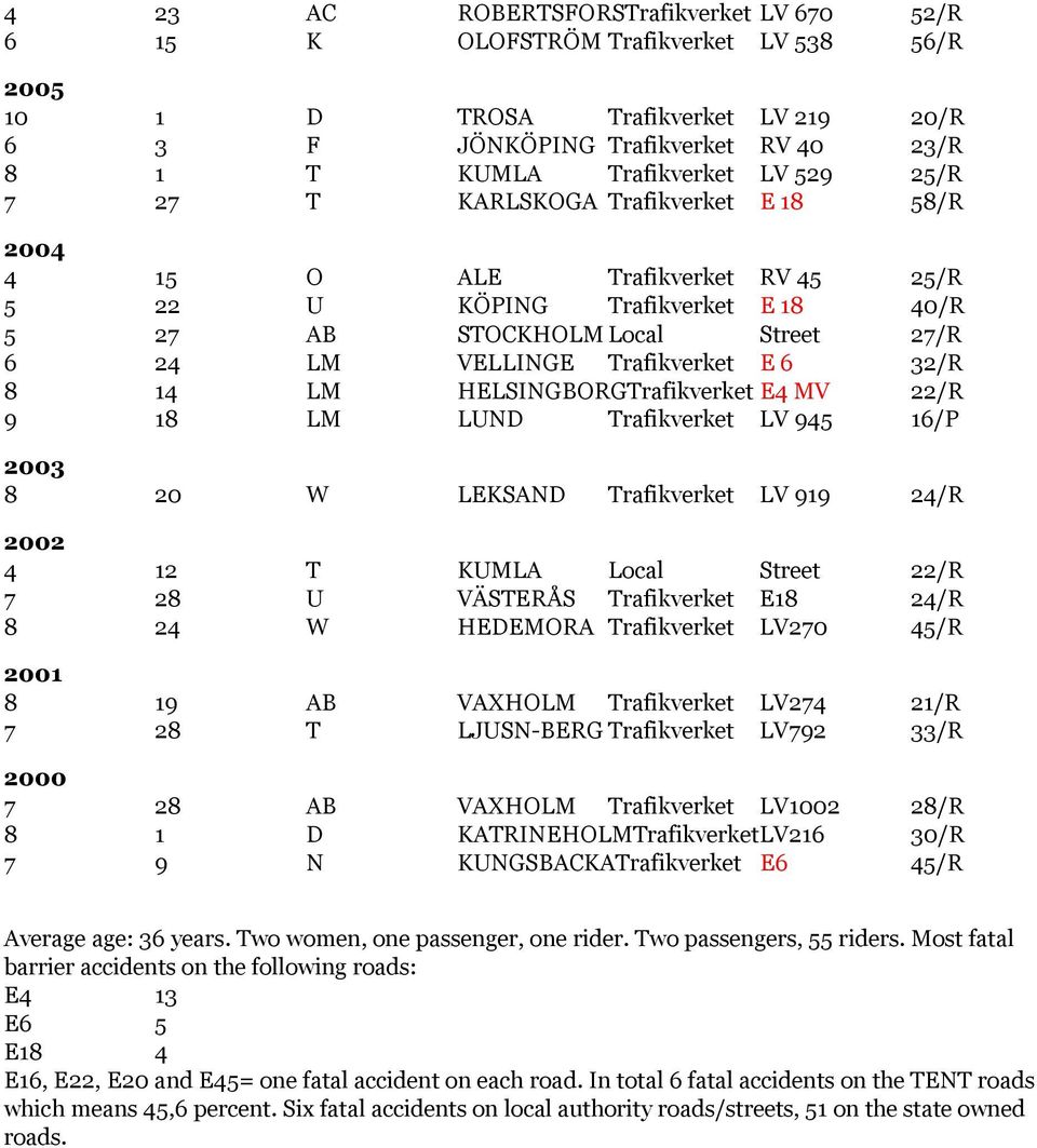 32/R 8 14 LM HELSINGBORGTrafikverket E4 MV 22/R 9 18 LM LUND Trafikverket LV 945 16/P 2003 8 20 W LEKSAND Trafikverket LV 919 24/R 2002 4 12 T KUMLA Local Street 22/R 7 28 U VÄSTERÅS Trafikverket E18