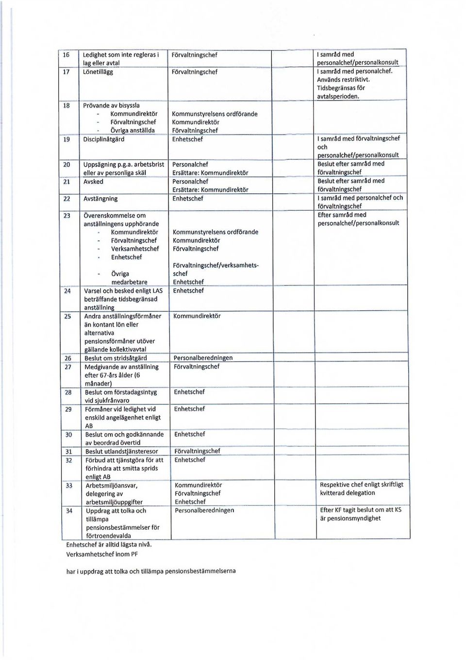 de av bisyssla Övriga anställda ordförande 19 Disciplinåtgärd 1 samråd med och 20 Uppsägning p.g.a. arbetsbrist eller av personliga skäl Personalchef Ersättare: Beslut 21 Avsked Personalchef