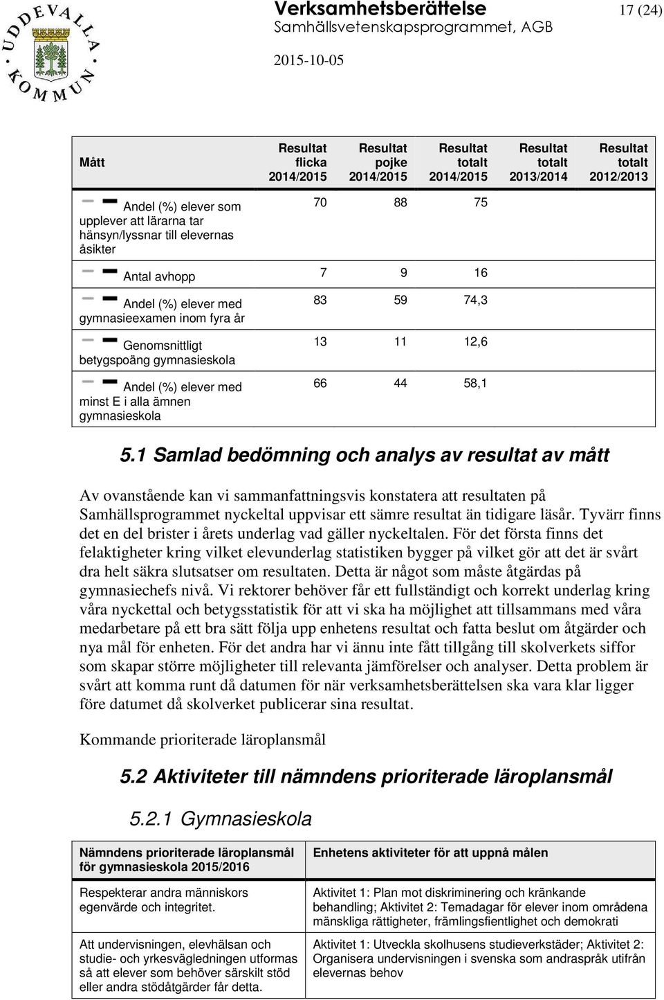 alla ämnen gymnasieskola 83 59 74,3 13 11 12,6 66 44 58,1 5.