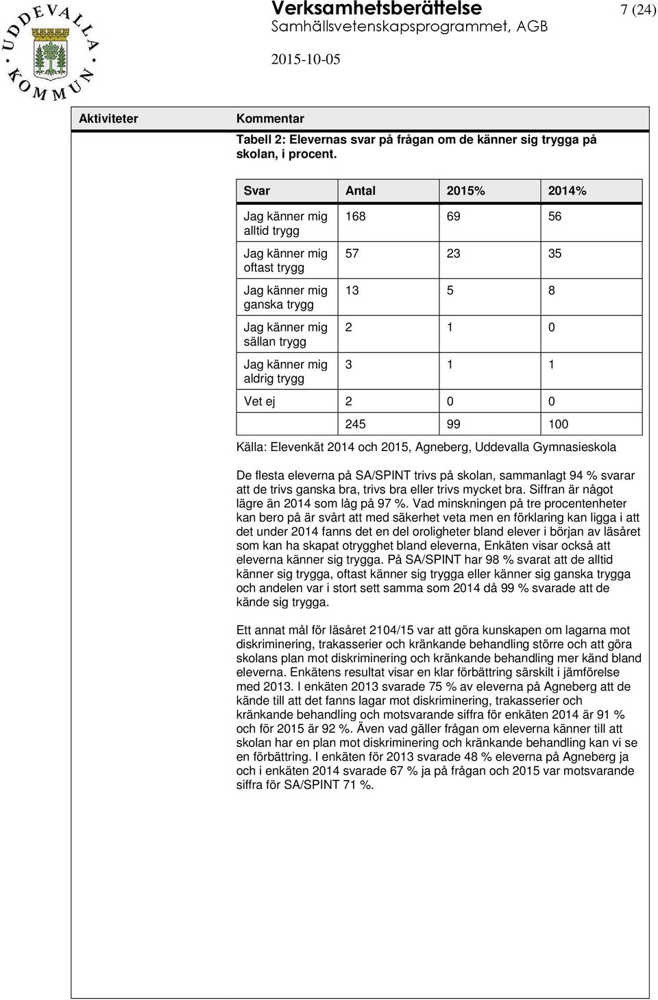 1 Vet ej 2 0 0 245 99 100 Källa: Elevenkät 2014 och 2015, Agneberg, Uddevalla Gymnasieskola De flesta eleverna på SA/SPINT trivs på skolan, sammanlagt 94 % svarar att de trivs ganska bra, trivs bra