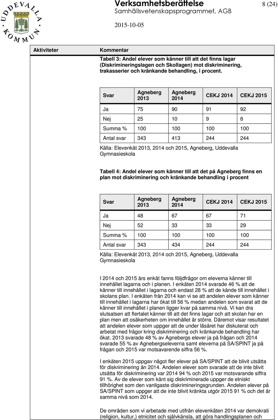 Gymnasieskola Tabell 4: Andel elever som känner till att det på Agneberg finns en plan mot diskriminering och kränkande behandling i procent Svar Agneberg 2013 Agneberg 2014 CEKJ 2014 CEKJ 2015 Ja 48