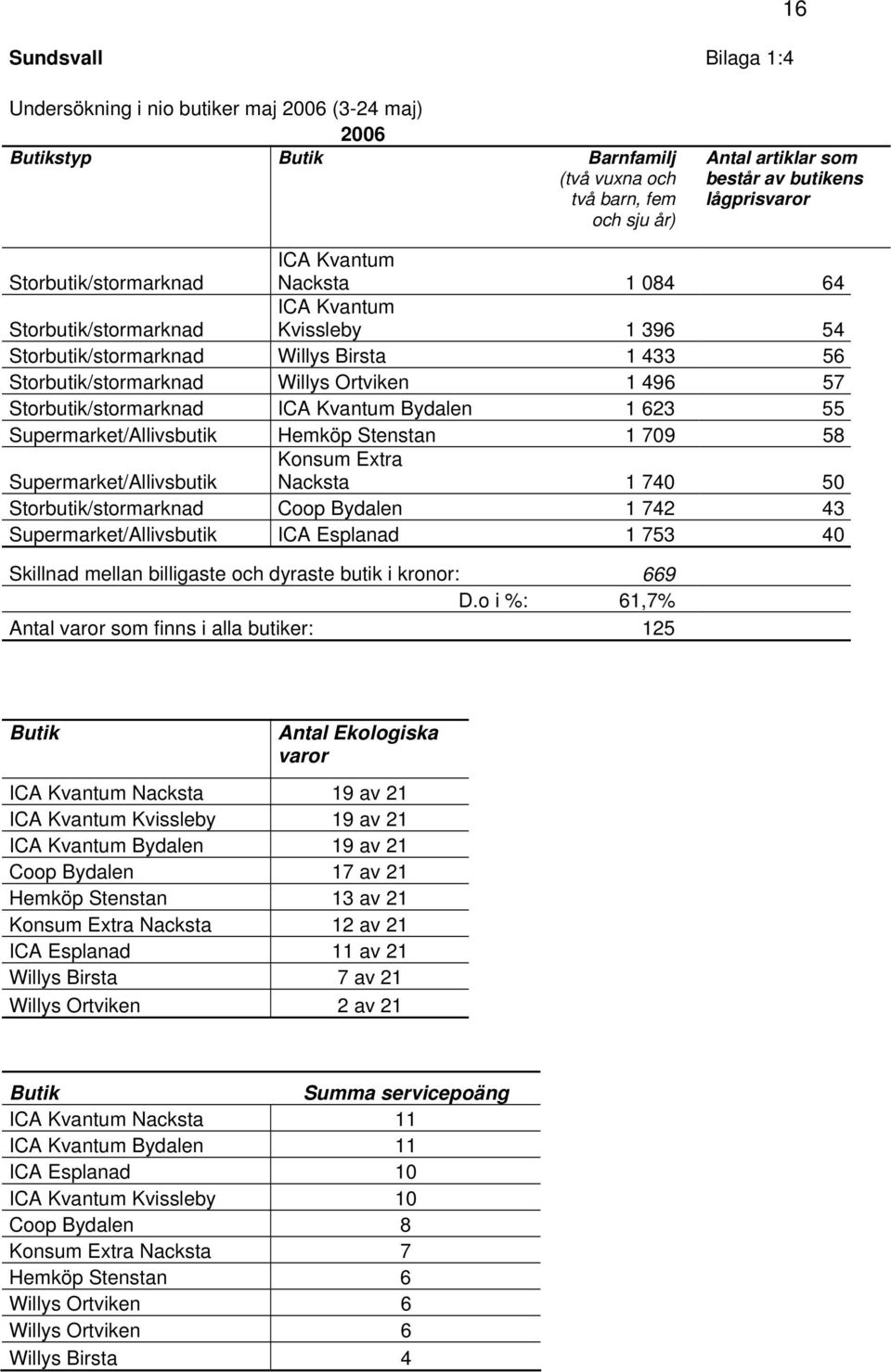 Storbutik/stormarknad ICA Kvantum Bydalen 1 623 55 Supermarket/Allivsbutik Hemköp Stenstan 1 709 58 Supermarket/Allivsbutik Konsum Extra Nacksta 1 740 50 Storbutik/stormarknad Coop Bydalen 1 742 43