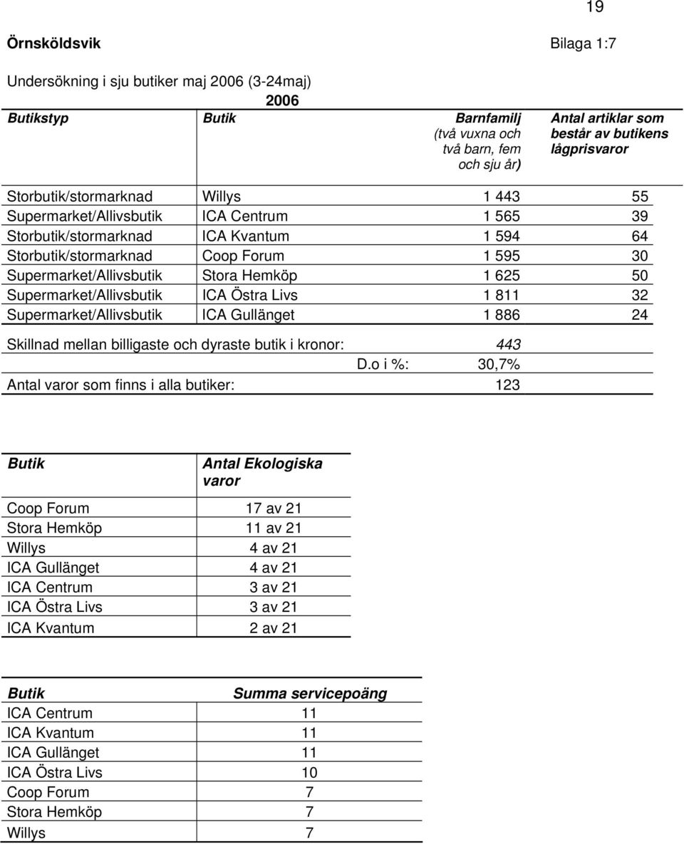 Hemköp 1 625 50 Supermarket/Allivsbutik ICA Östra Livs 1 811 32 Supermarket/Allivsbutik ICA Gullänget 1 886 24 Skillnad mellan billigaste och dyraste butik i kronor: 443 D.