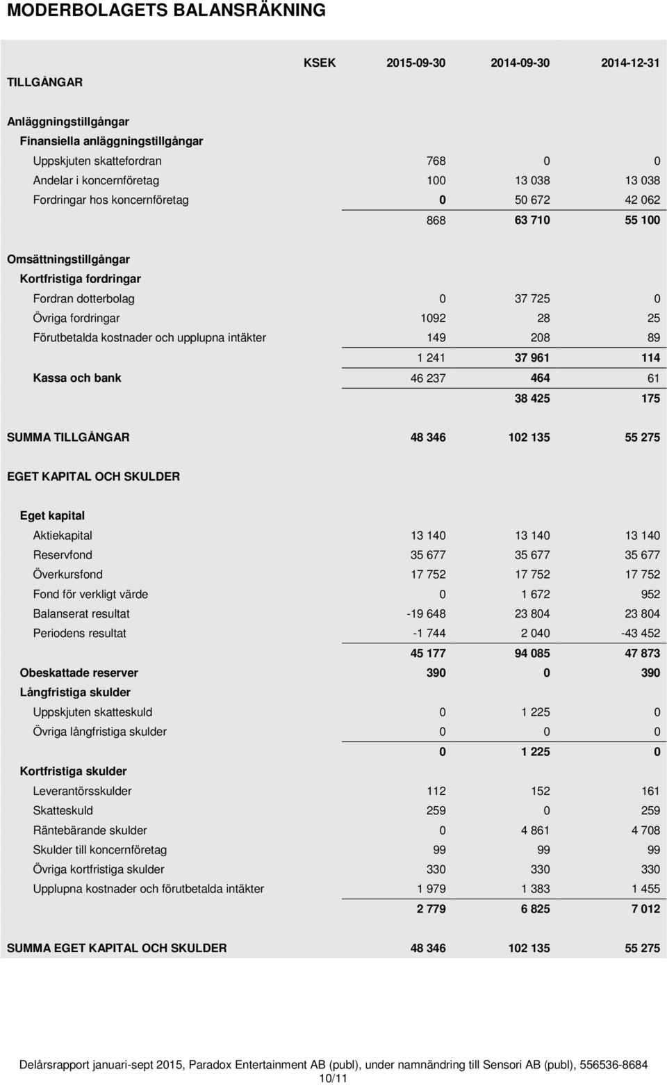 upplupna intäkter 149 208 89 1 241 37 961 114 Kassa och bank 46 237 464 61 38 425 175 SUMMA TILLGÅNGAR 48 346 102 135 55 275 EGET KAPITAL OCH SKULDER Eget kapital Aktiekapital 13 140 13 140 13 140