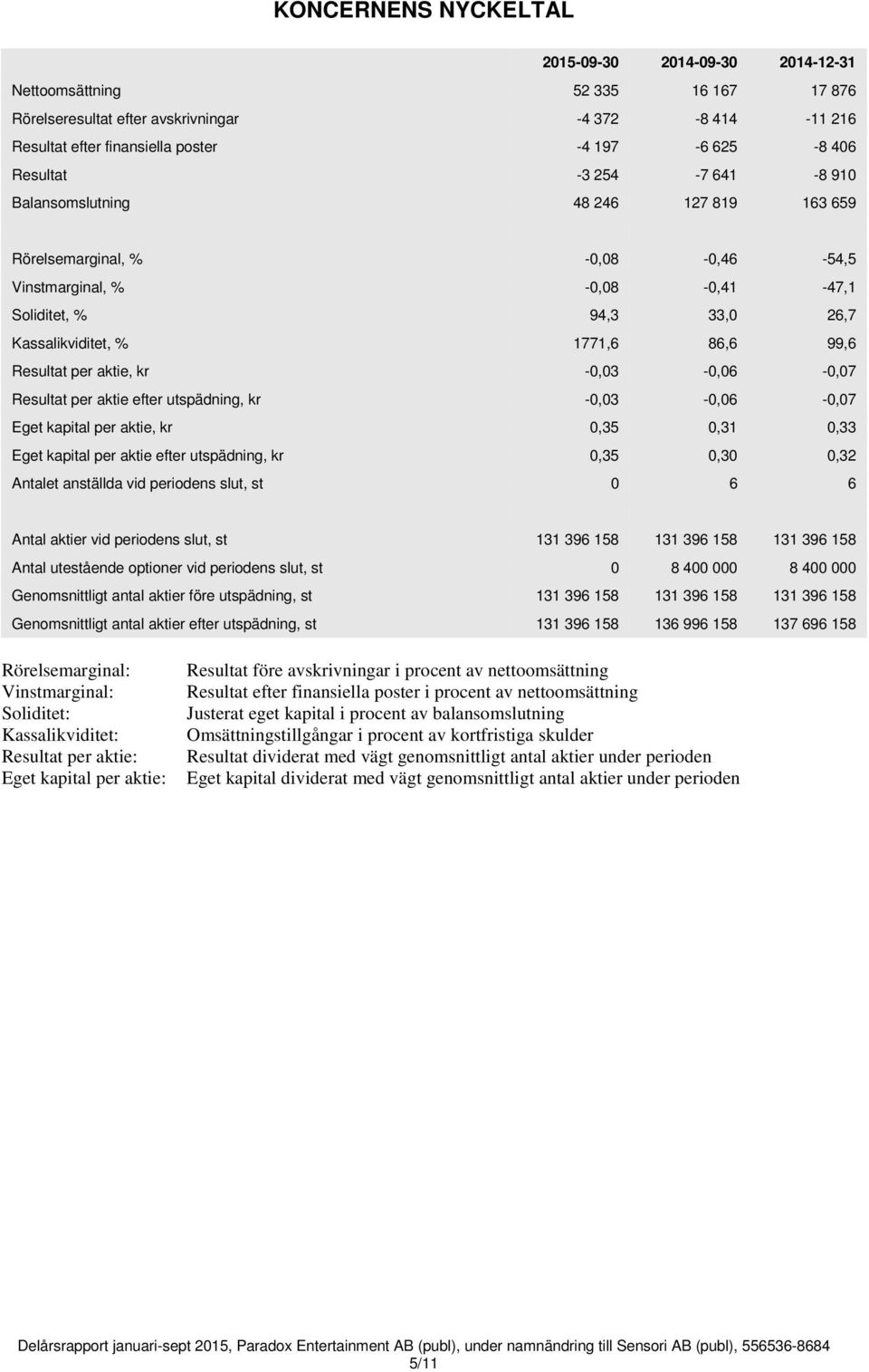 per aktie, kr -0,03-0,06-0,07 Resultat per aktie efter utspädning, kr -0,03-0,06-0,07 Eget kapital per aktie, kr 0,35 0,31 0,33 Eget kapital per aktie efter utspädning, kr 0,35 0,30 0,32 Antalet