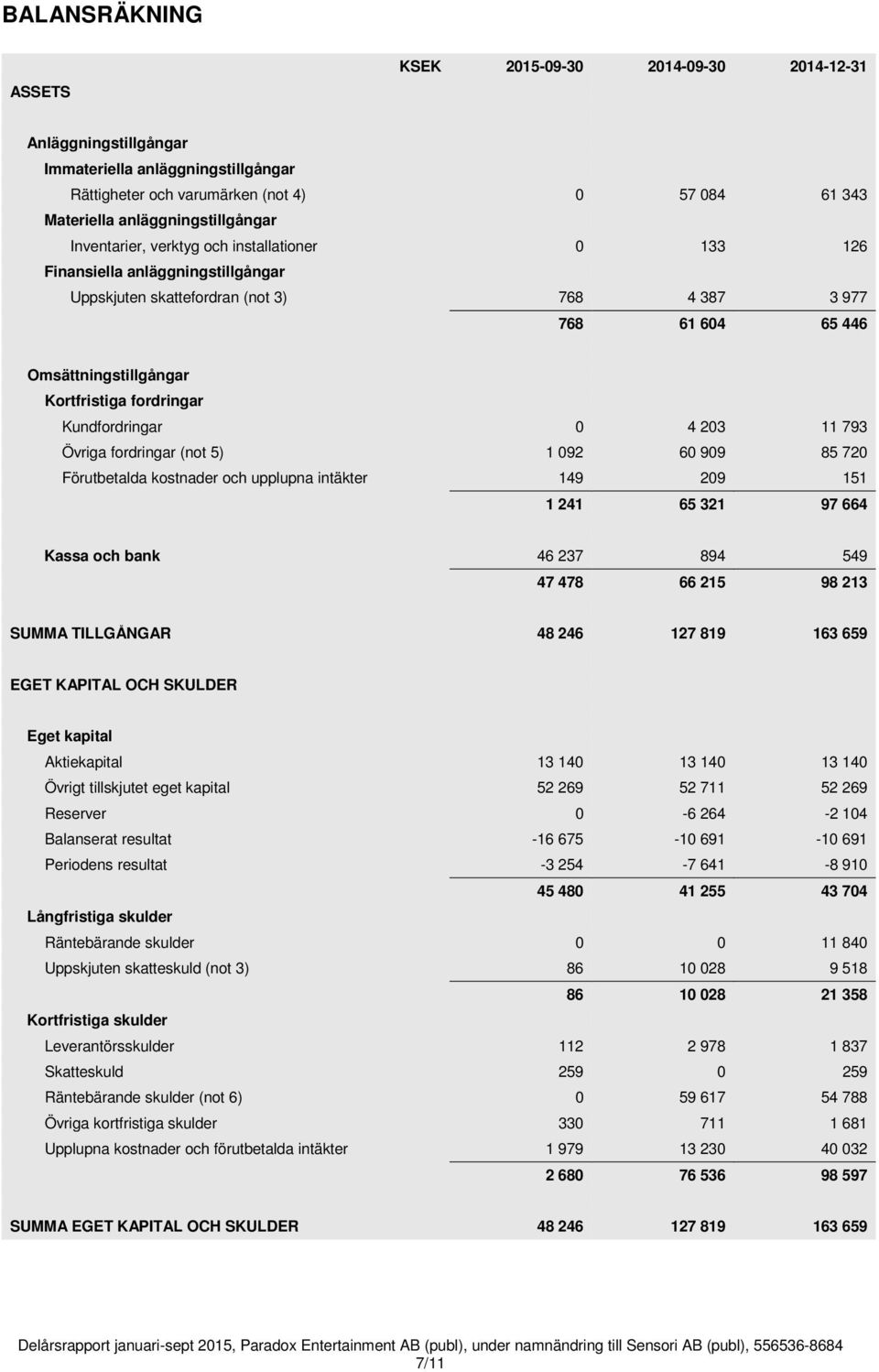 Kundfordringar 0 4 203 11 793 Övriga fordringar (not 5) 1 092 60 909 85 720 Förutbetalda kostnader och upplupna intäkter 149 209 151 1 241 65 321 97 664 Kassa och bank 46 237 894 549 47 478 66 215 98