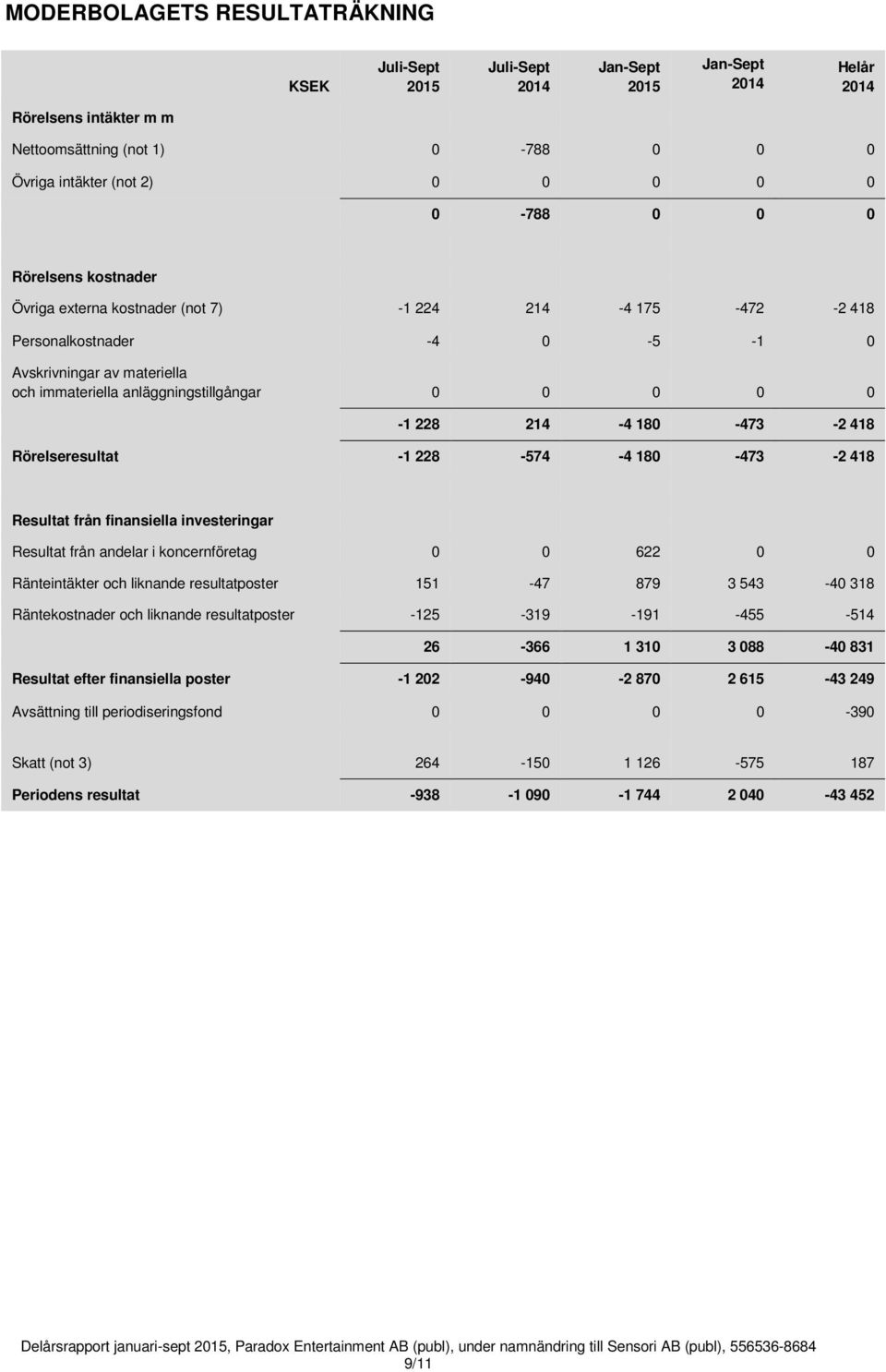 -2 418 Resultat från finansiella investeringar Resultat från andelar i koncernföretag 0 0 622 0 0 Ränteintäkter och liknande resultatposter 151-47 879 3 543-40 318 Räntekostnader och liknande