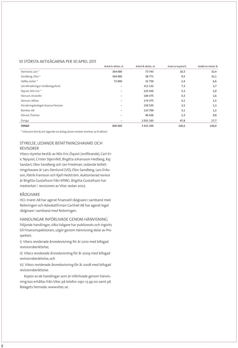 Försäkringsbolaget Avanza Pension - 150 535 3,5 1,3 Rambas AB - 133 700 3,1 1,2 Eklund, Thomas - 96 426 2,3 0,8 Övriga - 2 031 193 47,8 17,7 TOTALT 800 000 3 451 450 100,0 100,0 * Inklusive familj