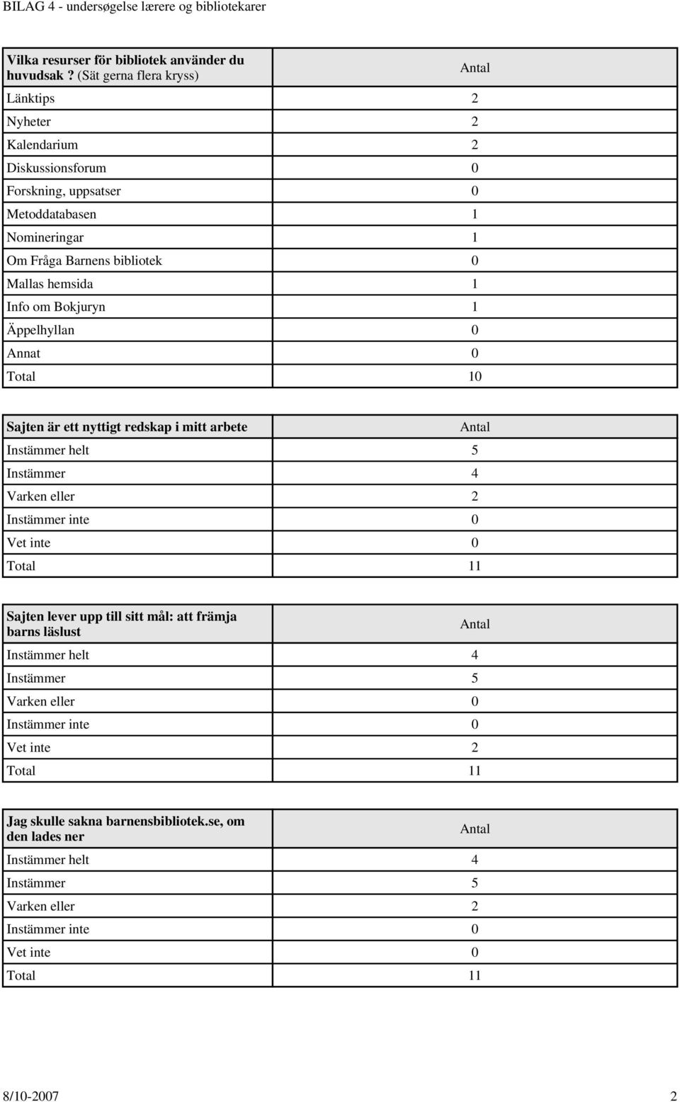 hemsida 1 Info om Bokjuryn 1 Äppelhyllan 0 Annat 0 Total 10 Sajten är ett nyttigt redskap i mitt arbete Instämmer helt 5 Instämmer 4 Varken eller 2 Instämmer inte 0 Vet