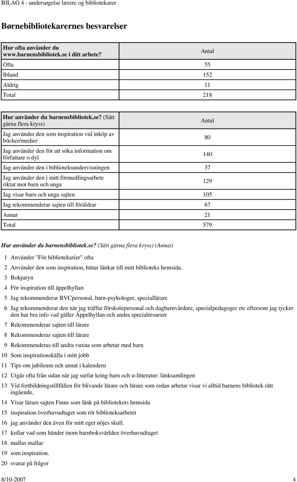 i ditt arbete? Ofta 55 Ibland 152 Aldrig 11 Total 218 Hur använder du barnensbibliotek.se?