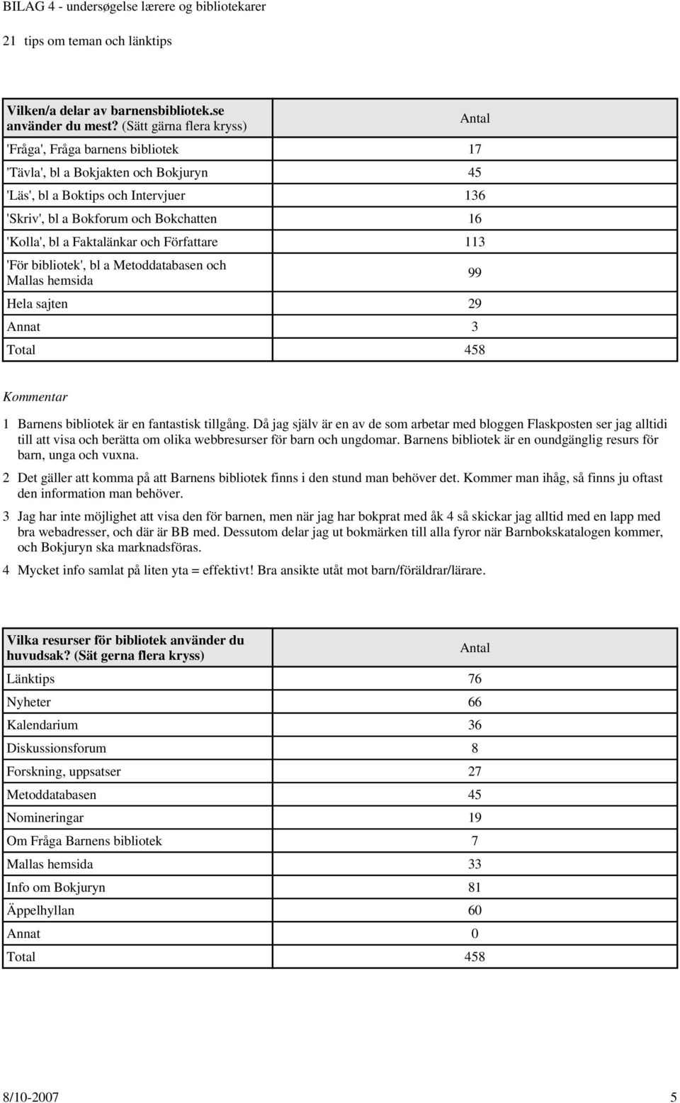 Faktalänkar och Författare 113 'För bibliotek', bl a Metoddatabasen och Mallas hemsida Hela sajten 29 Annat 3 Total 458 99 Kommentar 1 Barnens bibliotek är en fantastisk tillgång.