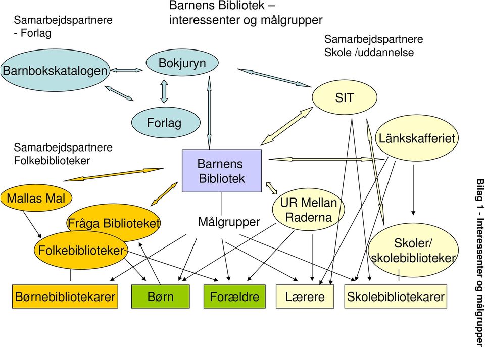 Biblioteket Folkebiblioteker Børnebibliotekarer Forlag Barnens Bibliotek Målgrupper UR Mellan Raderna