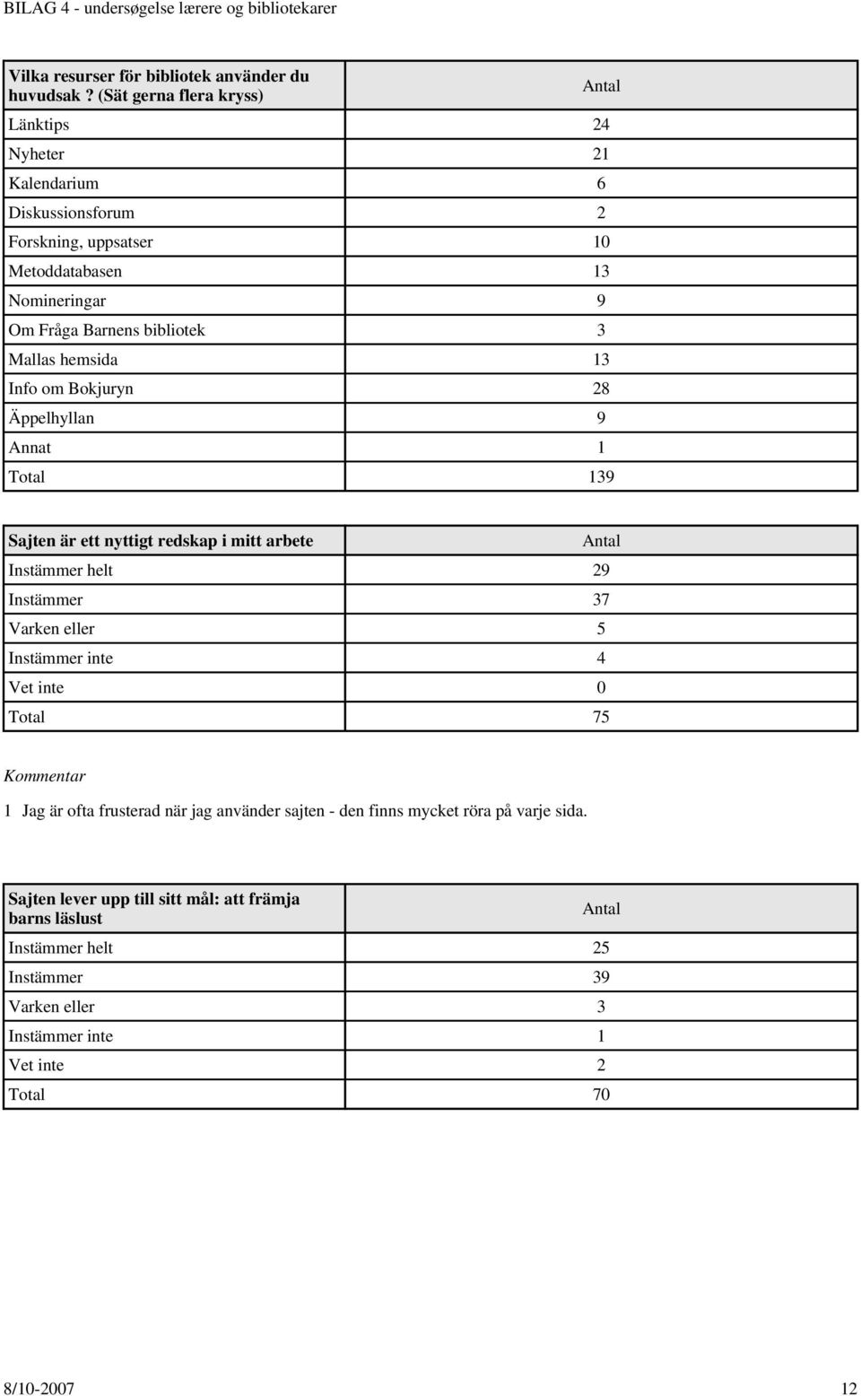 Mallas hemsida 13 Info om Bokjuryn 28 Äppelhyllan 9 Annat 1 Total 139 Sajten är ett nyttigt redskap i mitt arbete Instämmer helt 29 Instämmer 37 Varken eller 5