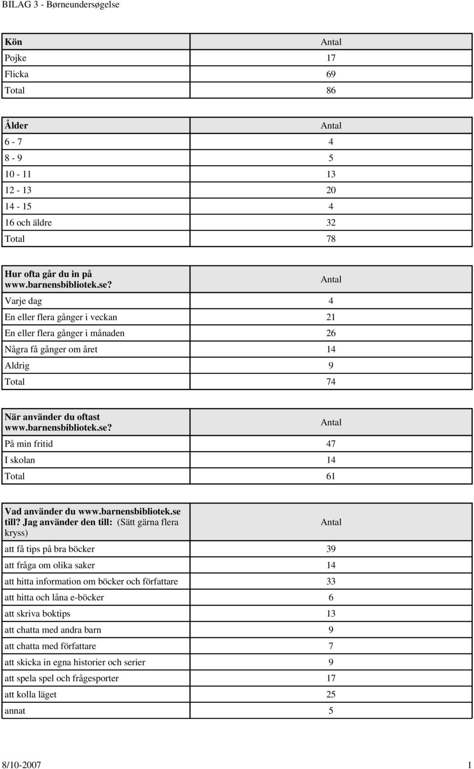 Jag använder den till: (Sätt gärna flera kryss) att få tips på bra böcker 39 att fråga om olika saker 14 att hitta information om böcker och författare 33 att hitta och låna e-böcker 6 att skriva