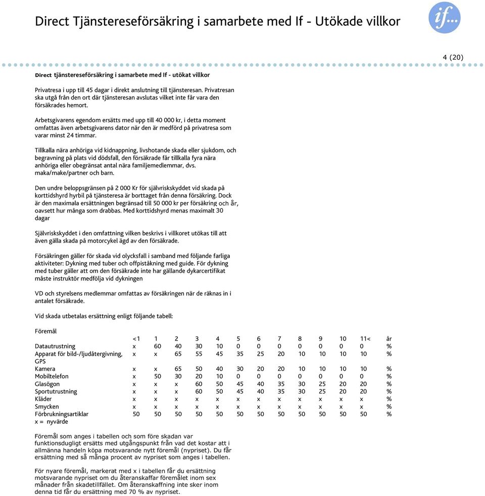 Arbetsgivarens egendom ersätts med upp till 40 000 kr, i detta moment omfattas även arbetsgivarens dator när den är medförd på privatresa som varar minst 24 timmar.