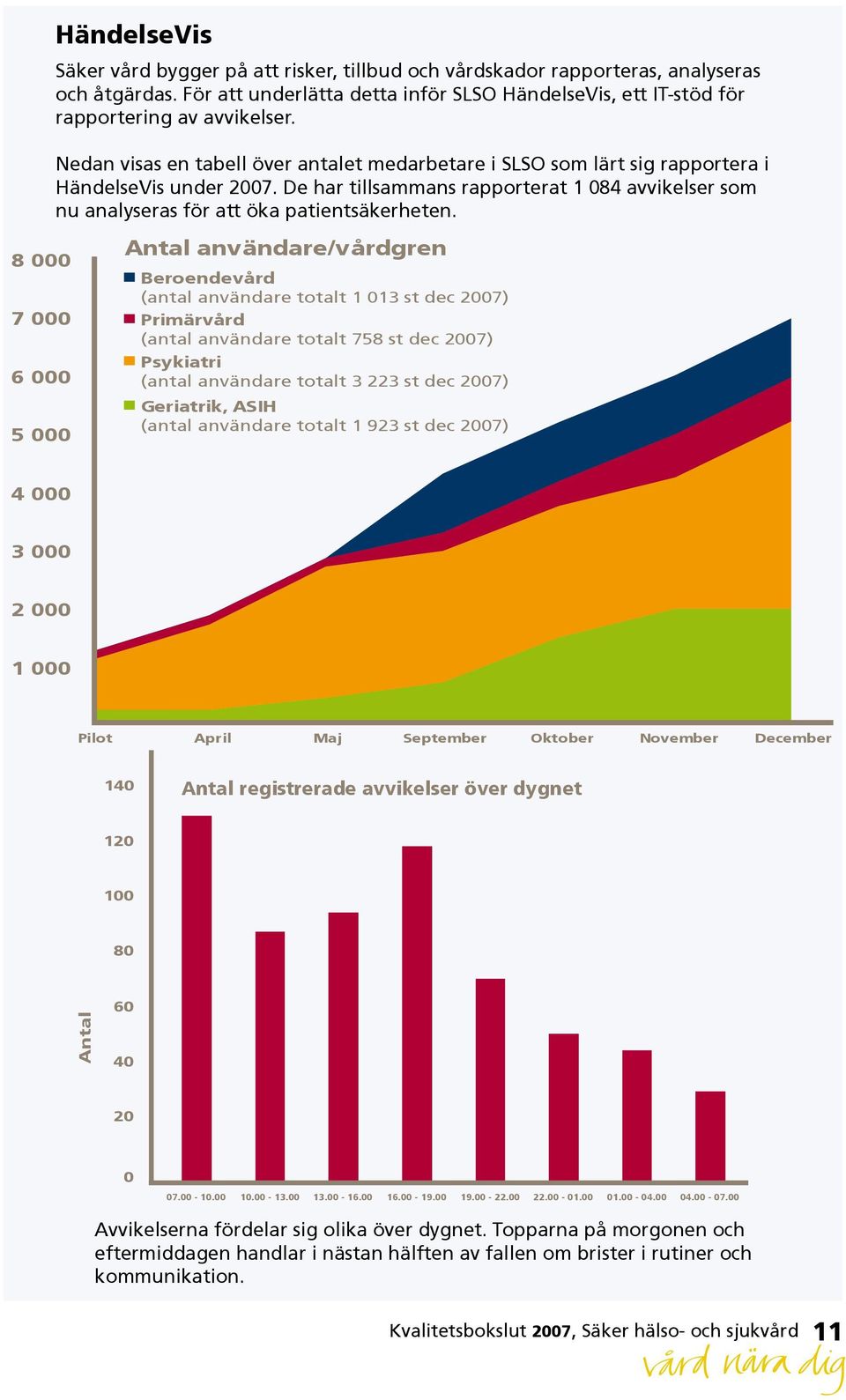 8 000 7 000 6 000 5 000 Antal användare/vårdgren Beroendevård (antal användare totalt 1 013 st dec 2007) Primärvård (antal användare totalt 758 st dec 2007) Psykiatri (antal användare totalt 3 223 st