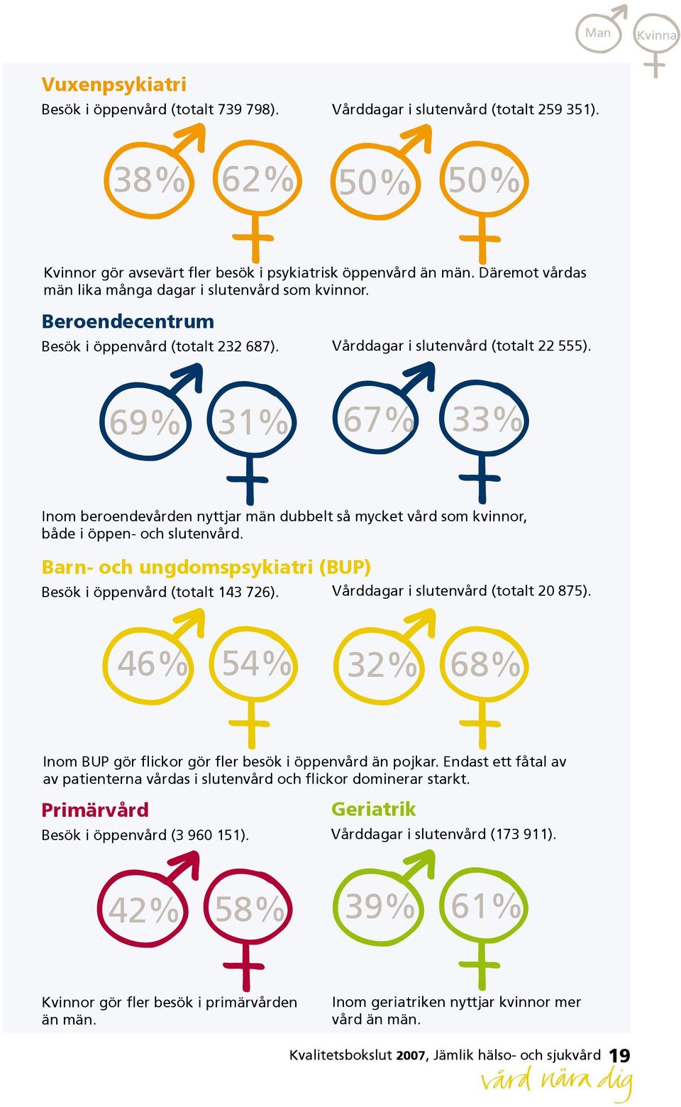 69% 31% 67% 33% Inom beroendevården nyttjar män dubbelt så mycket vård som kvinnor, både i öppen och slutenvård. Barn och ungdomspsykiatri (BUP) Besök i öppenvård (totalt 143 726).