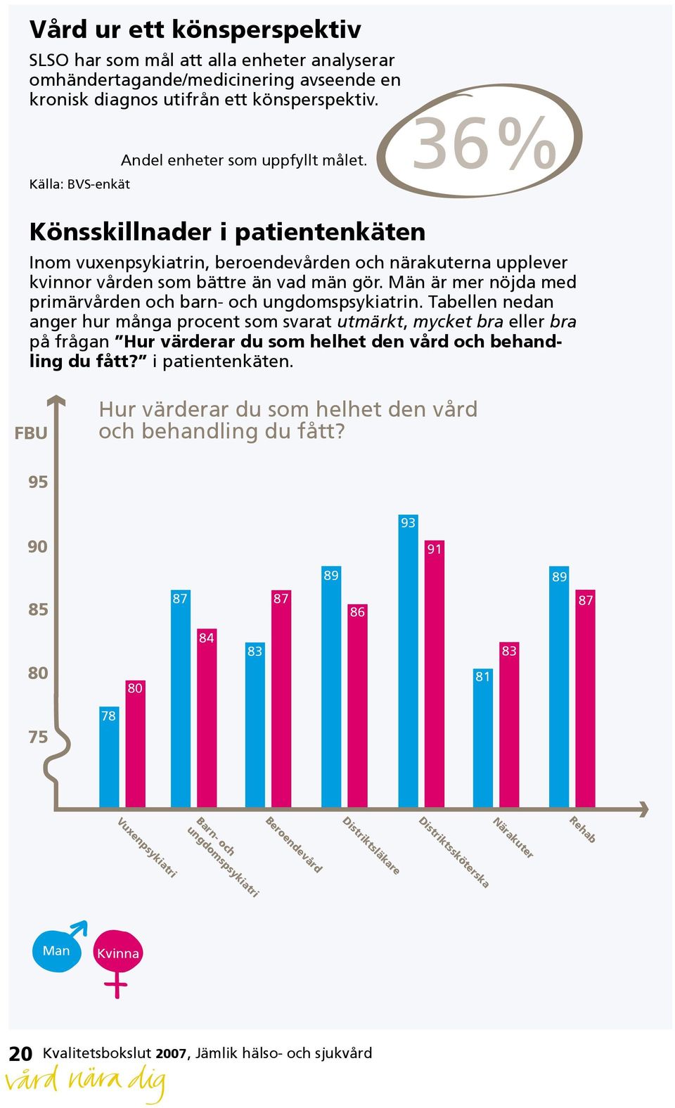 Män är mer nöjda med primärvården och barn och ungdomspsykiatrin.