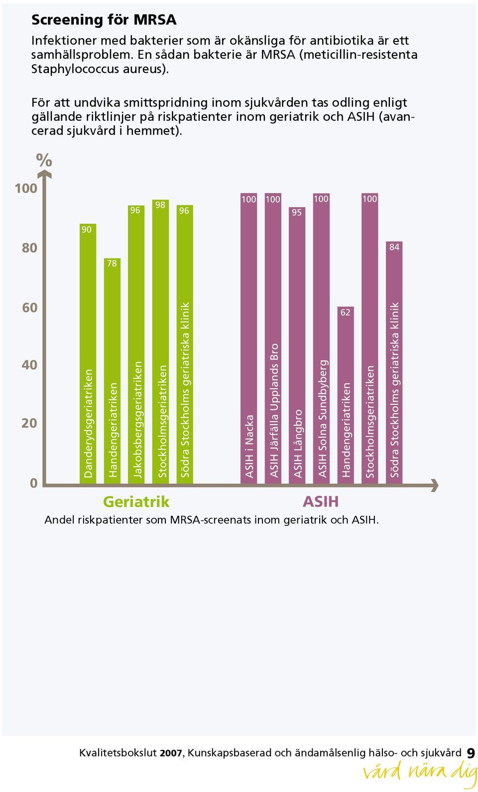 % 100 96 98 96 100 100 100 100 95 90 80 78 84 60 40 20 0 Danderydsgeriatriken Handengeriatriken Jakobsbergsgeriatriken Stockholmsgeriatriken Södra Stockholms geriatriska klinik ASIH i Nacka ASIH