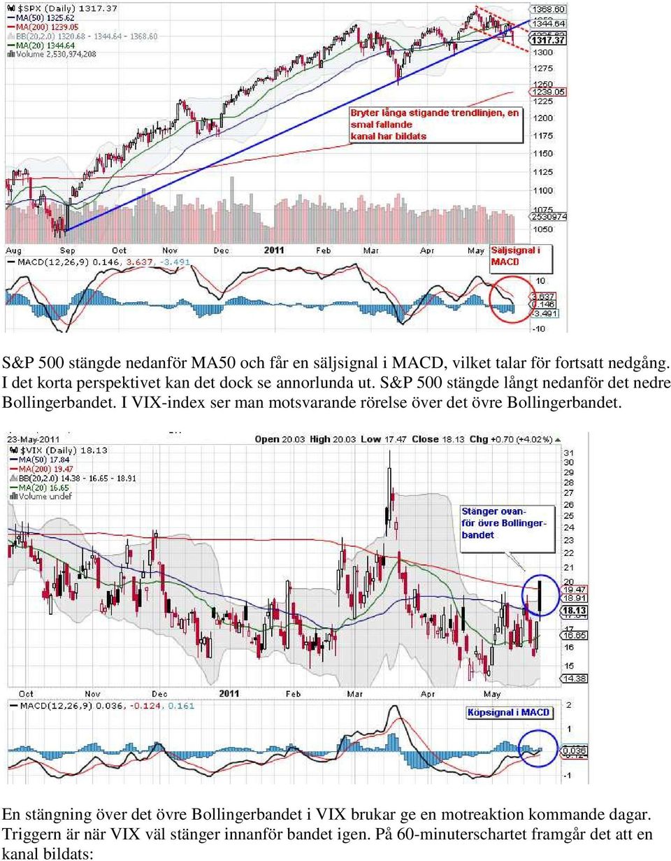 I VIX-index ser man motsvarande rörelse över det övre Bollingerbandet.