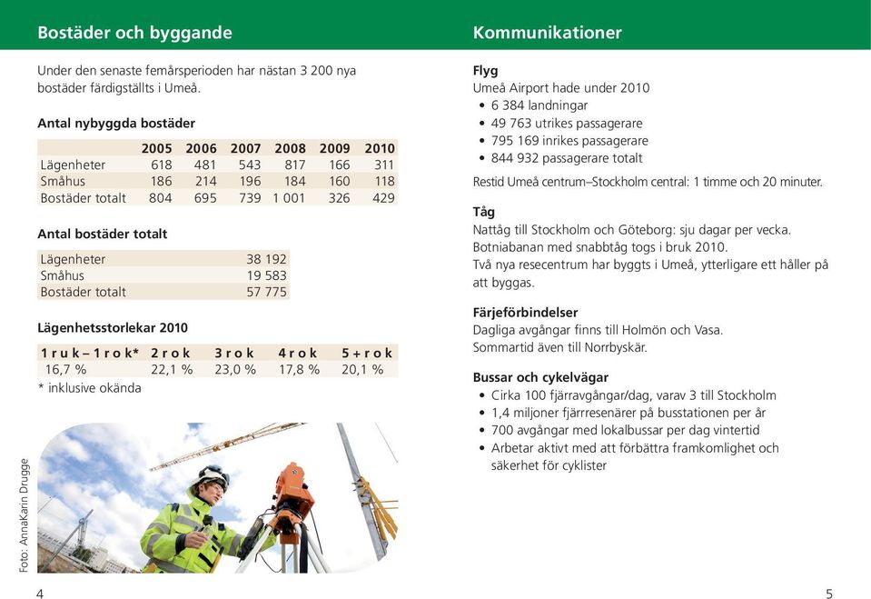 192 Småhus 19 583 Bostäder totalt 57 775 Lägenhetsstorlekar 2010 1 r u k 1 r o k* 2 r o k 3 r o k 4 r o k 5 + r o k 16,7 % 22,1 % 23,0 % 17,8 % 20,1 % * inklusive okända Kommunikationer Flyg Umeå