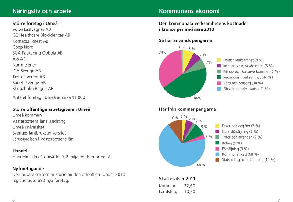 Kommunens ekonomi Den kommunala verksamhetens kostnader i kronor per invånare 2010 Så här används pengarna 1 % 8 % 34% 6 % 7% 44% Politisk verksamhet (8 %) Infrastruktur, skydd m.m. (6 %) Fritids-