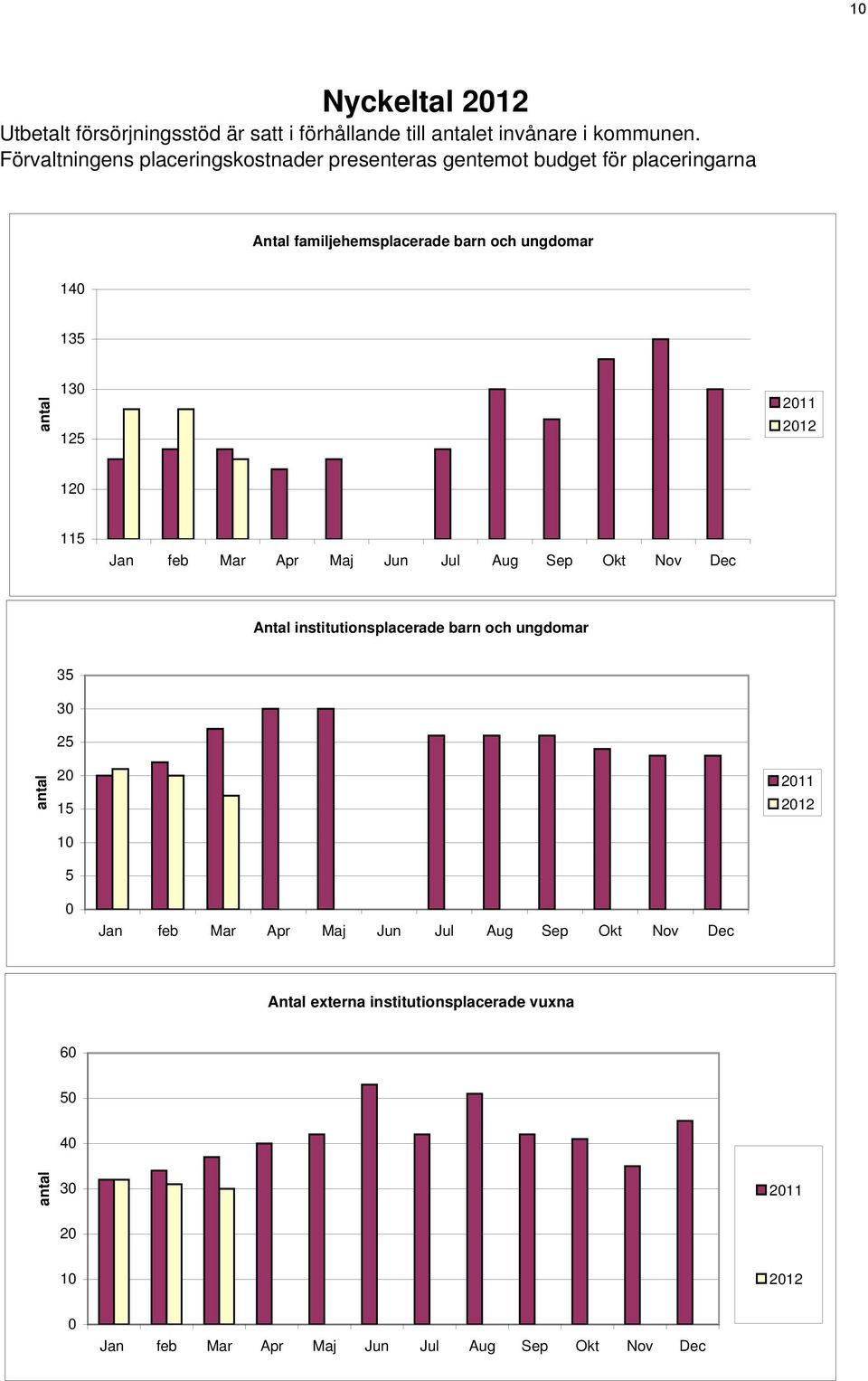 130 125 2011 2012 120 115 Jan feb Mar Apr Maj Jun Jul Aug Sep Okt Nov Dec Antal institutionsplacerade barn och ungdomar 35 30 25 antal 20 15