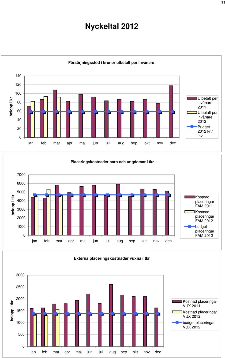 apr maj jun jul aug sep okt nov dec Kostnad placeringar FAM 2011 Kostnad placeringar FAM 2012 budget placeringar FAM 2012 Externa placeringskostnader vuxna i tkr 3000