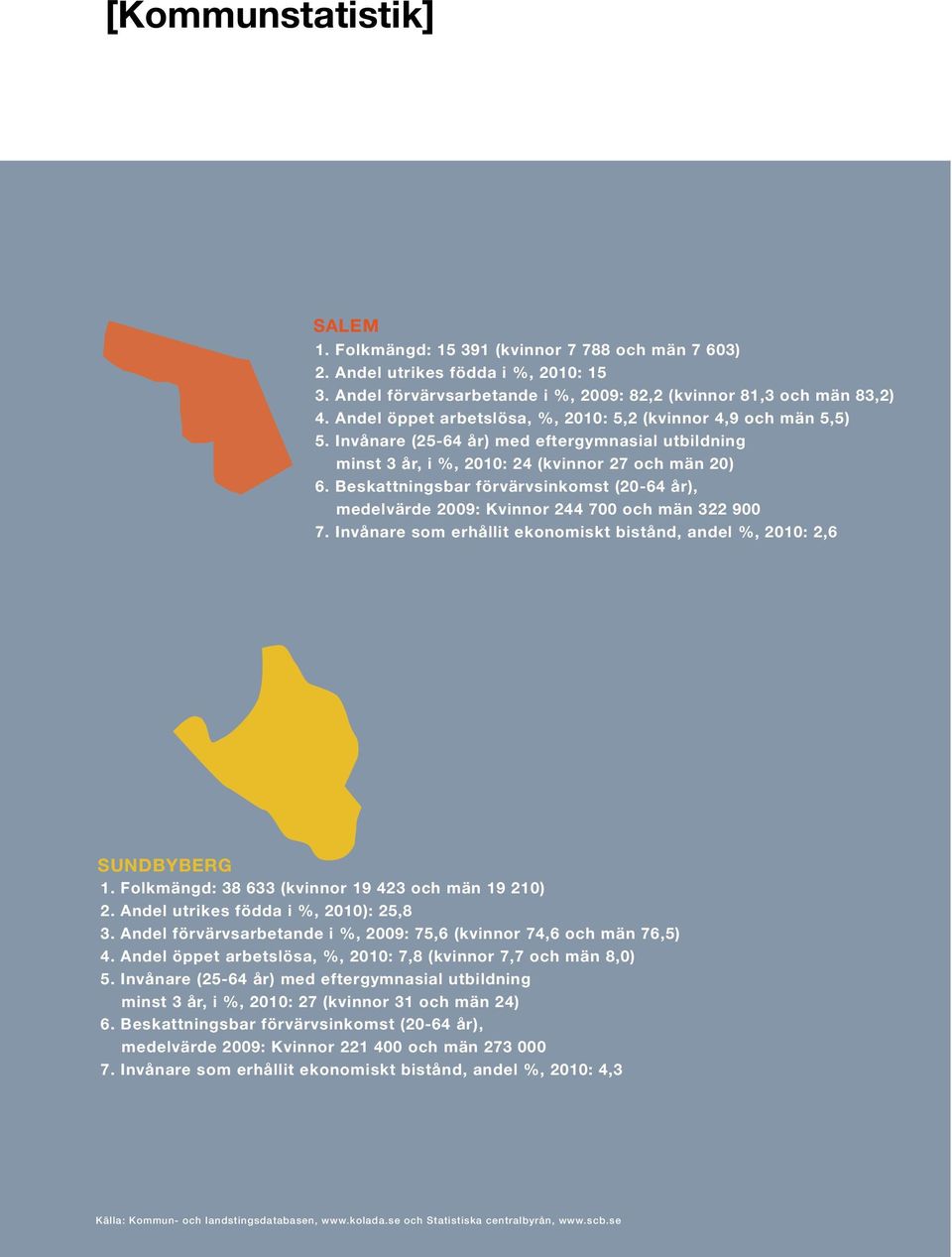 Beskattningsbar förvärvsinkomst (20-64 år), medelvärde 2009: Kvinnor 244 700 och män 322 900 7. Invånare som erhållit ekonomiskt bistånd, andel %, 2010: 2,6 SUNDBYBERG 1.