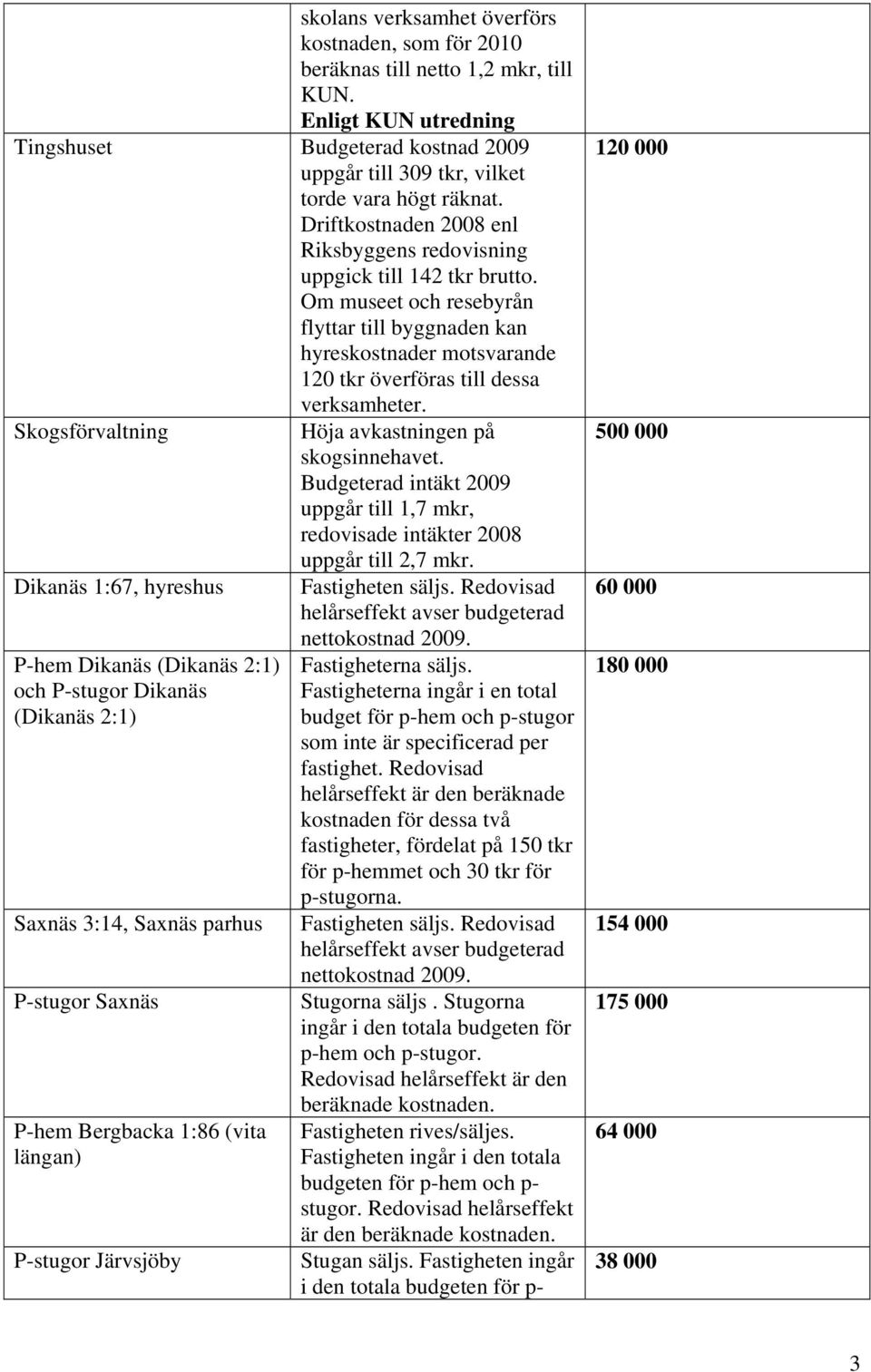 Skogsförvaltning Höja avkastningen på skogsinnehavet. Budgeterad intäkt 2009 uppgår till 1,7 mkr, redovisade intäkter 2008 uppgår till 2,7 mkr. Dikanäs 1:67, hyreshus Fastigheten säljs.