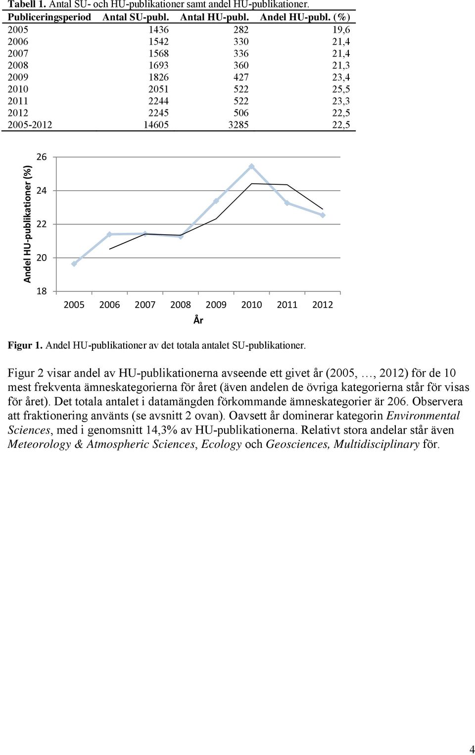 publikationer (%) 24 22 20 18 2005 2006 2007 2008 2009 2010 2011 2012 År Figur 1. Andel HU-publikationer av det totala antalet SU-publikationer.