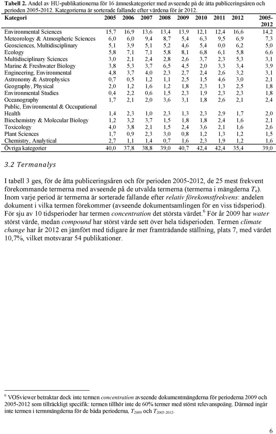 Geosciences, Multidisciplinary 5,1 3,9 5,1 5,2 4,6 5,4 0,0 6,2 5,0 Ecology 5,8 7,1 7,1 5,8 8,1 6,8 6,1 5,8 6,6 Multidisciplinary Sciences 3,0 2,1 2,4 2,8 2,6 3,7 2,3 5,3 3,1 Marine & Freshwater