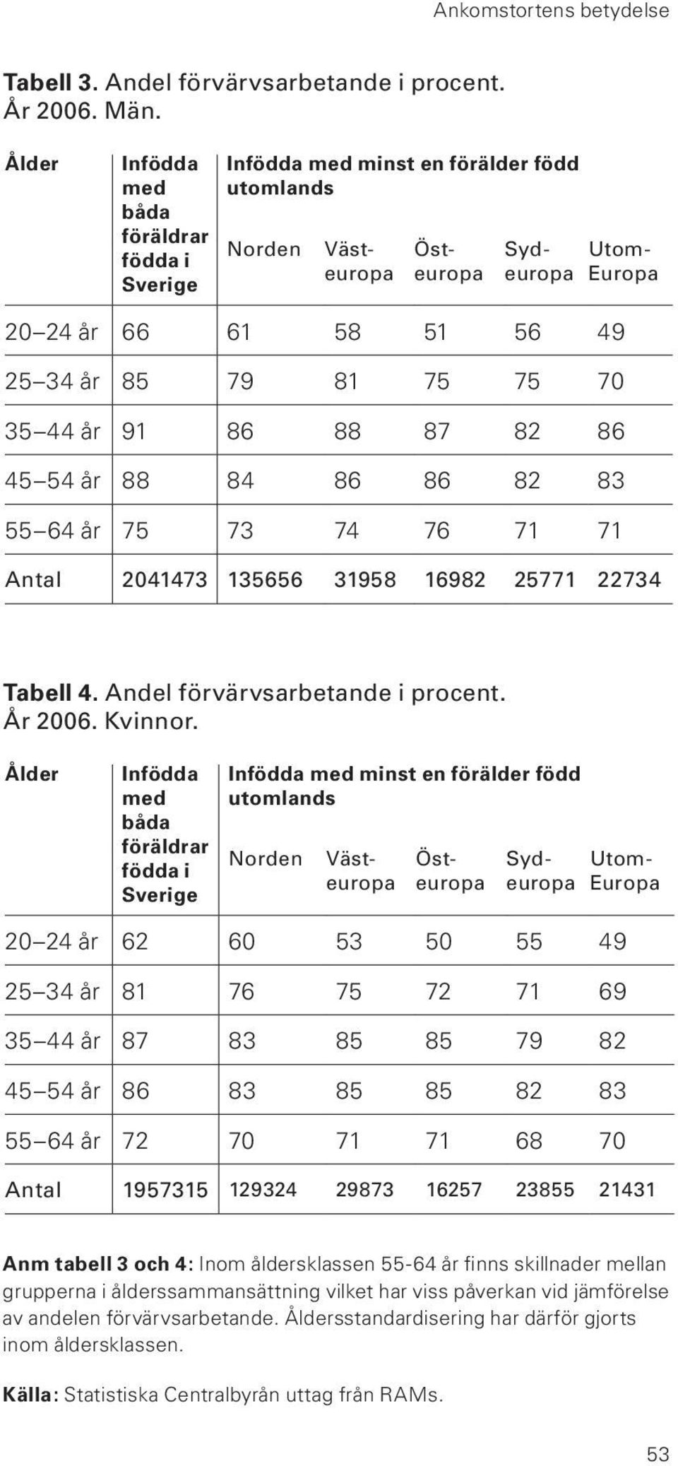 35 44 år 91 86 88 87 82 86 45 54 år 88 84 86 86 82 83 55 64 år 75 73 74 76 71 71 Antal 2041473 135656 31958 16982 25771 22734 Tabell 4. Andel förvärvsarbetande i procent. År 2006. Kvinnor.