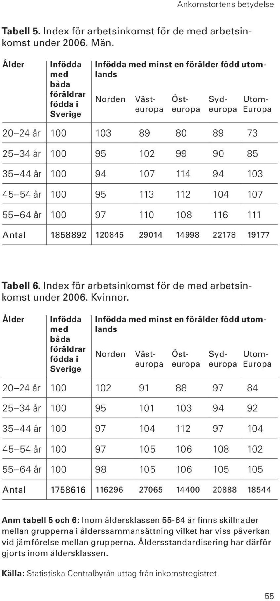 85 35 44 år 100 94 107 114 94 103 45 54 år 100 95 113 112 104 107 55 64 år 100 97 110 108 116 111 Antal 1858892 120845 29014 14998 22178 19177 Tabell 6.