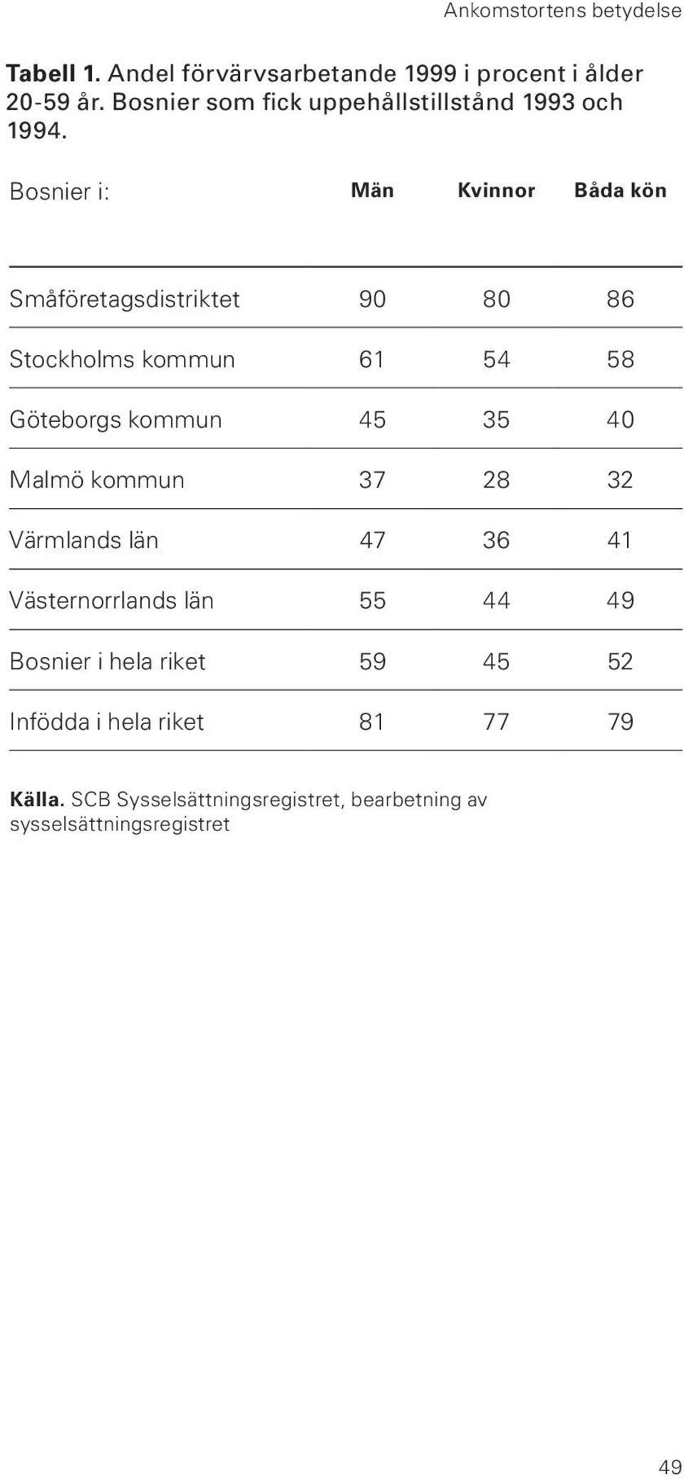 Bosnier i: Män Kvinnor Båda kön Småföretagsdistriktet 90 80 86 Stockholms kommun 61 54 58 Göteborgs kommun 45 35 40