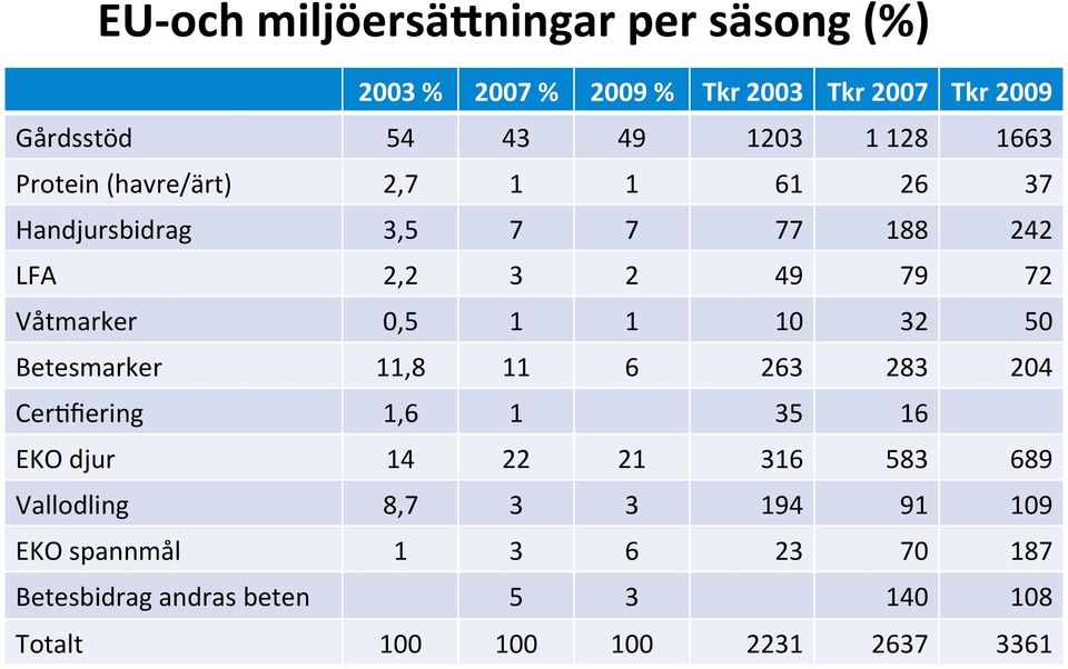 1 1 10 32 50 Betesmarker 11,8 11 6 263 283 204 CerUfiering 1,6 1 35 16 EKO djur 14 22 21 316 583 689 Vallodling