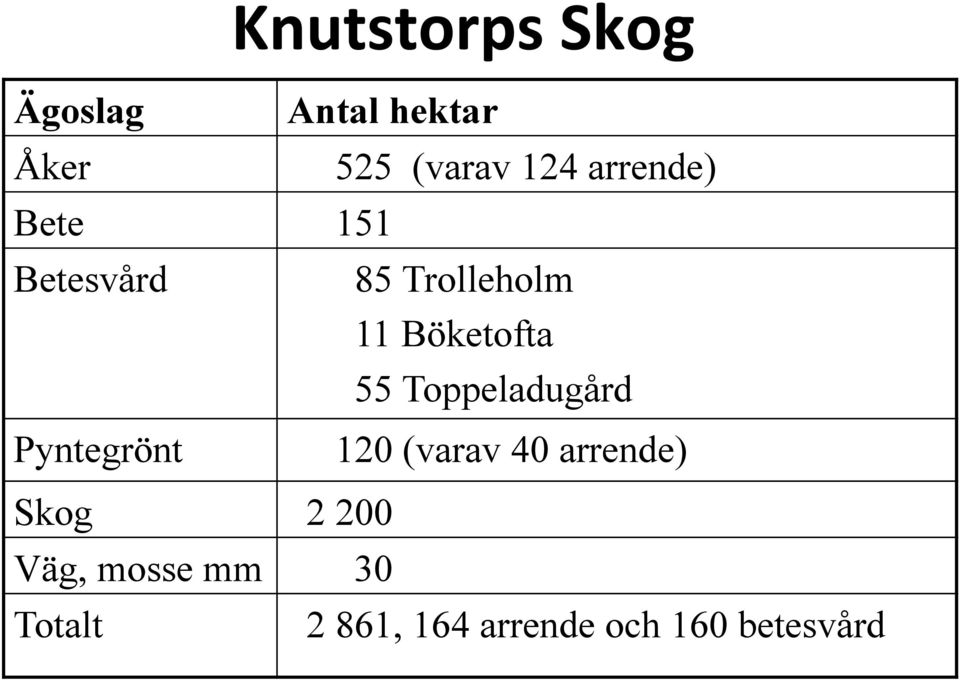 Toppeladugård Pyntegrönt 120 (varav 40 arrende) Skog 2 200