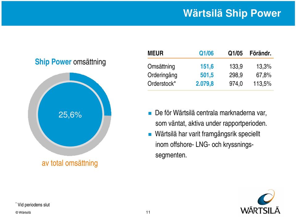 79,8 974, 113,5% 25,6% av total omsättning De för Wärtsilä centrala marknaderna var, som