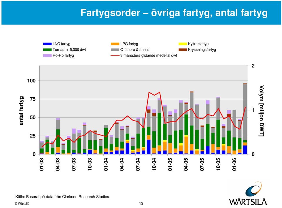 glidande medeltal dwt 2 1 antal fartyg 75 5 25 1 Volym [miljon DWT] 1-3 4-3 7-3