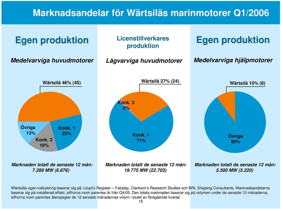 775 MW (22.73) Marknaden totalt de senaste 12 mån: 5.5 MW (5.22) Wärtsiläs egen kalkylering baserar sig på: Lloyd s Register Fairplay, Clarkson s Research Studies och BRL Shipping Consultants.