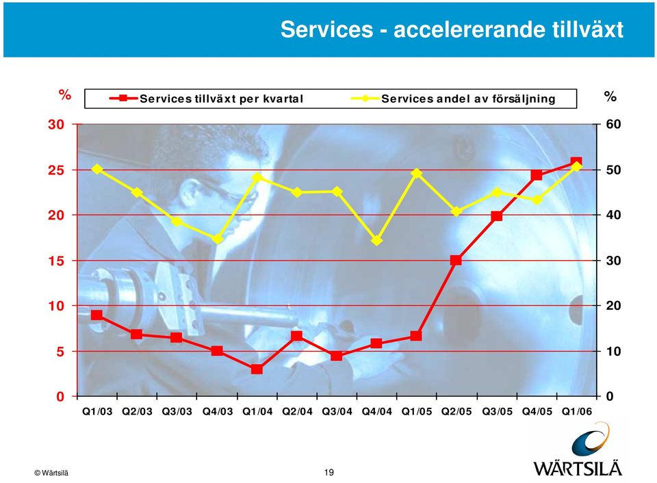 försäljning 3 6 25 5 2 4 15 3 1 2 5 1 Q1/3 Q2/3