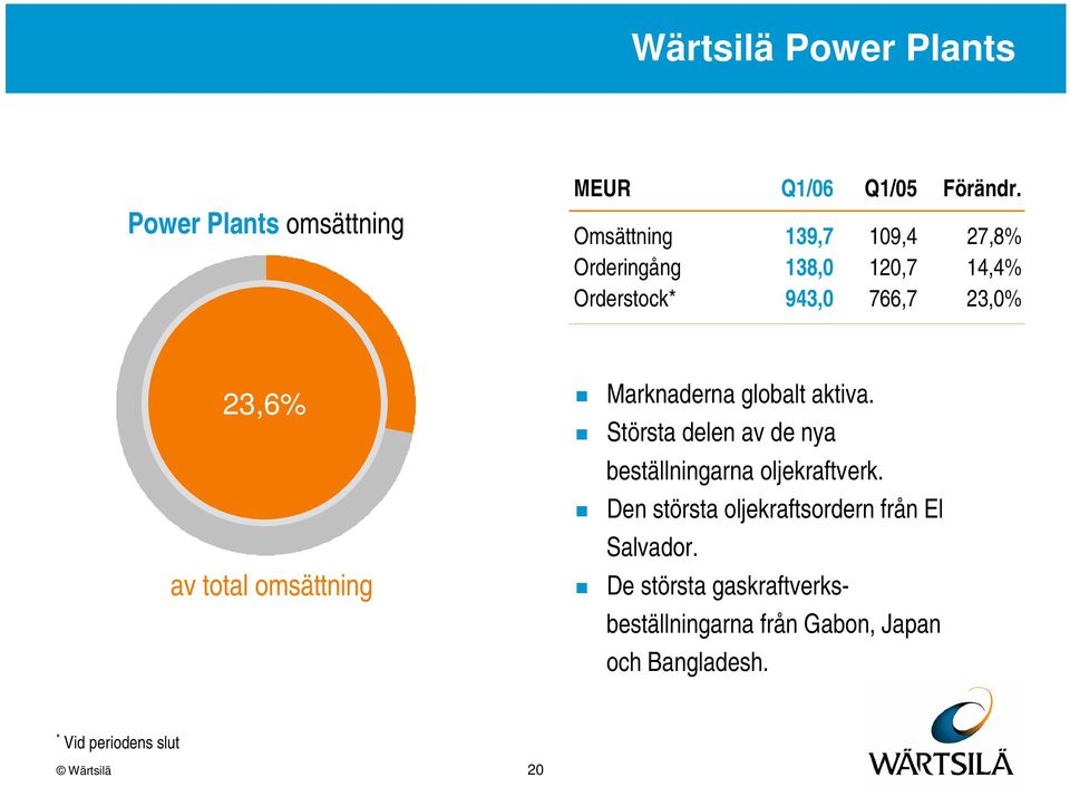 omsättning Marknaderna globalt aktiva. Största delen av de nya beställningarna oljekraftverk.