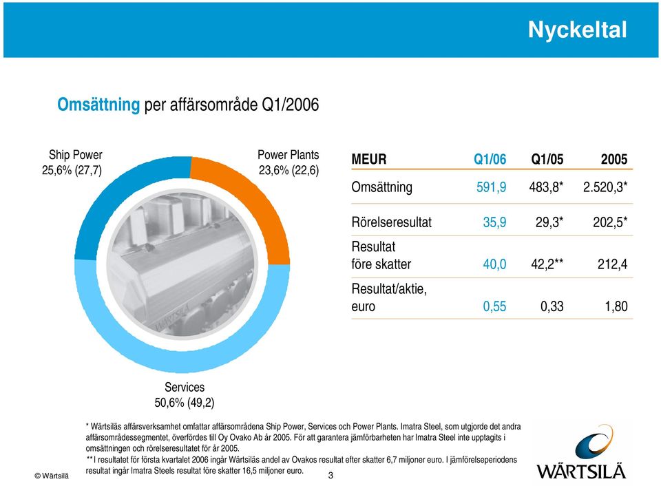 Services och Power Plants. Imatra Steel, som utgjorde det andra affärsområdessegmentet, överfördes till Oy Ovako Ab år 25.