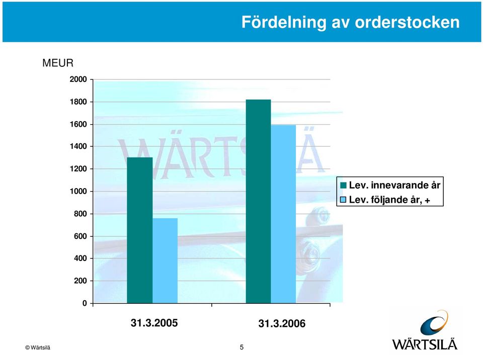 innevarande år Lev.