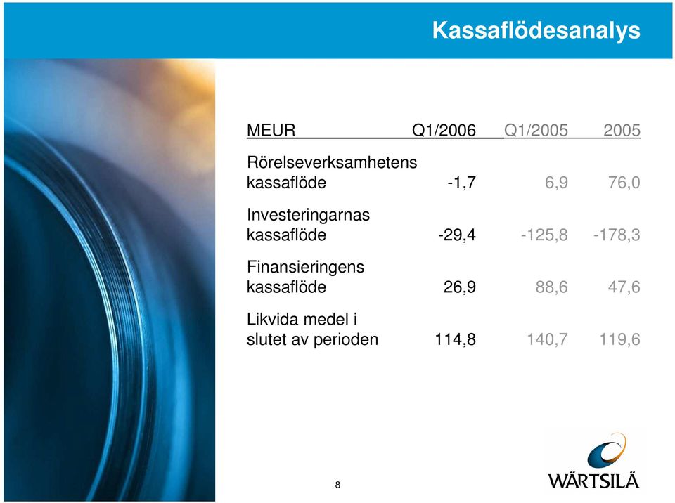 Investeringarnas kassaflöde -29,4-125,8-178,3