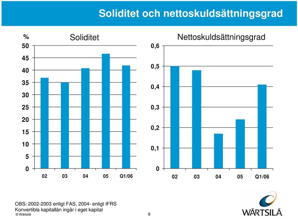 5,1 2 3 4 5 Q1/6 2 3 4 5 Q1/6 OBS: 22-23 enligt FAS,