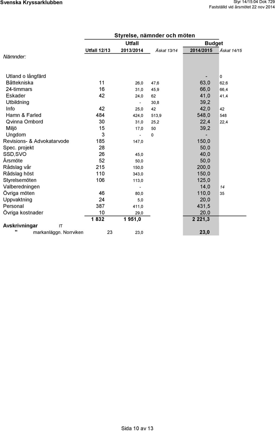 Advokatarvode 185 147,0 150,0 Spec.