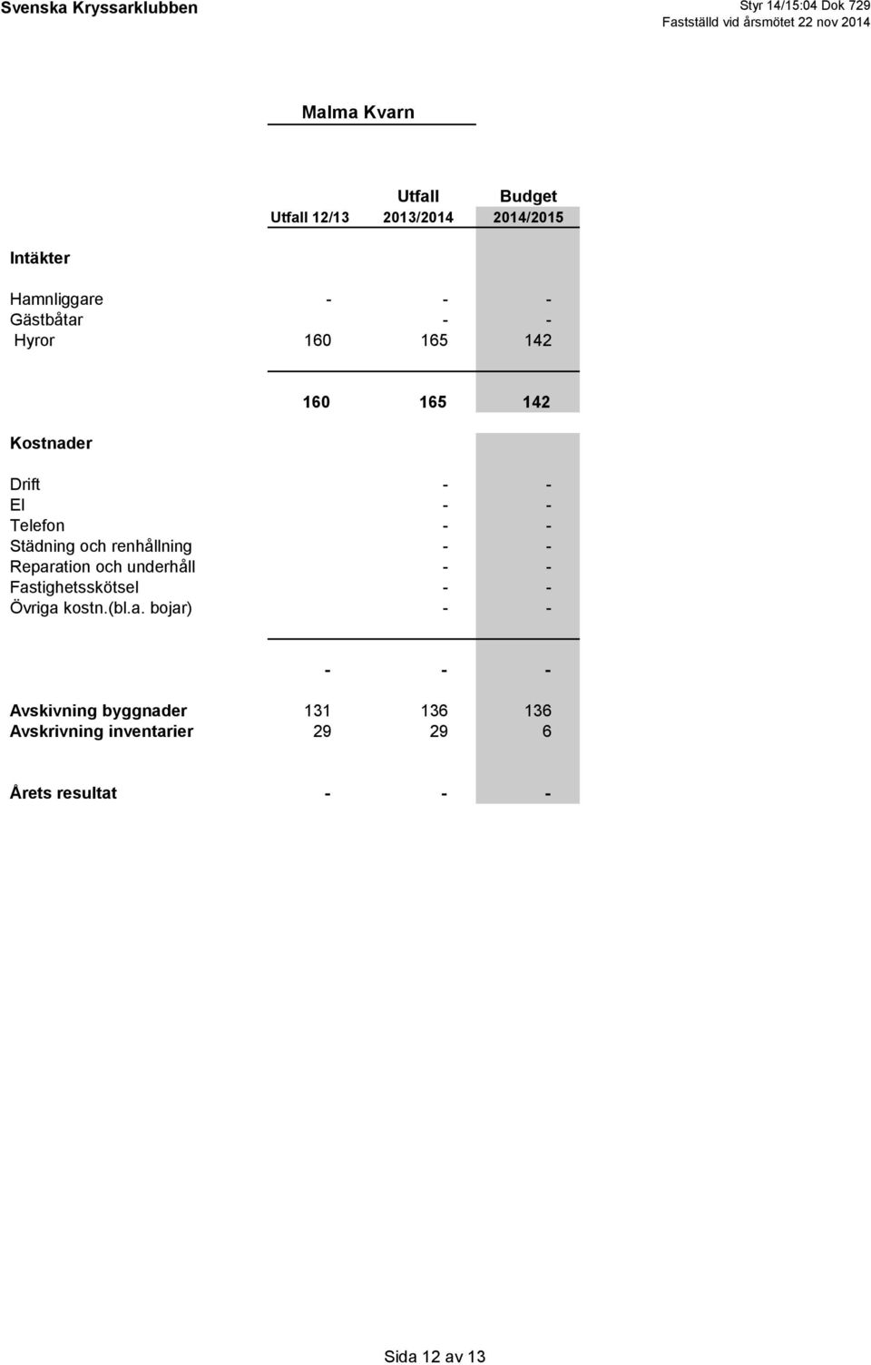 Reparation och underhåll - - Fastighetsskötsel - - Övriga kostn.(bl.a. bojar) - - - - -